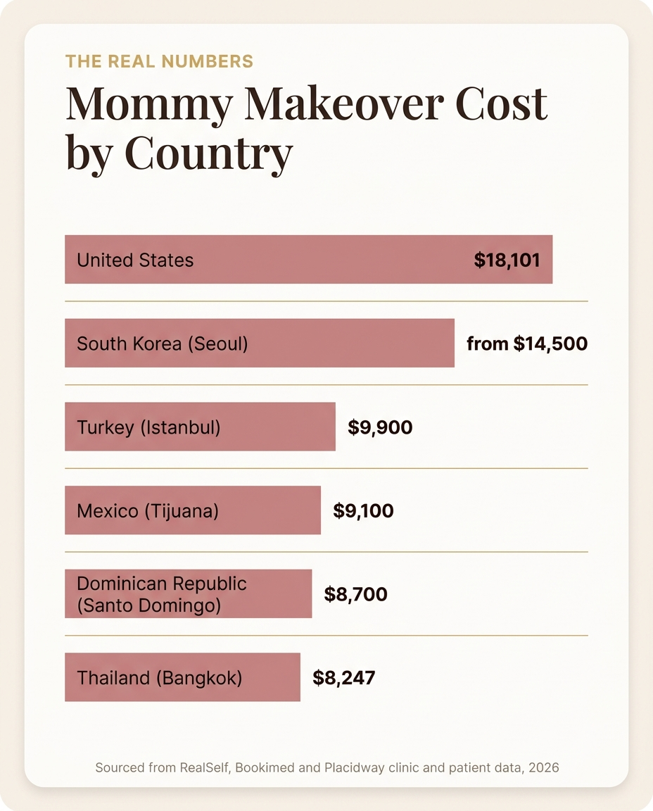 Mommy makeover cost by country, comparing average all-inclusive prices across the United States, Mexico, Turkey, the Dominican Republic, Thailand and South Korea